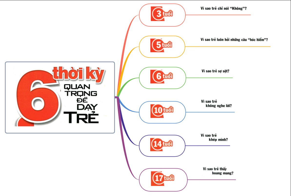 6-thoi-ky-quan-trong-de-day-tre